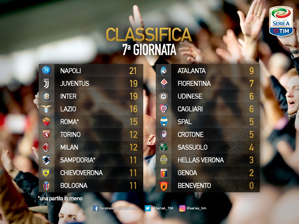 Classifica della Serie A 2017-2018 dopo sette giornate